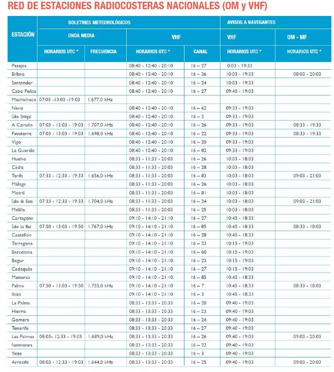 estaciones radiocosteras